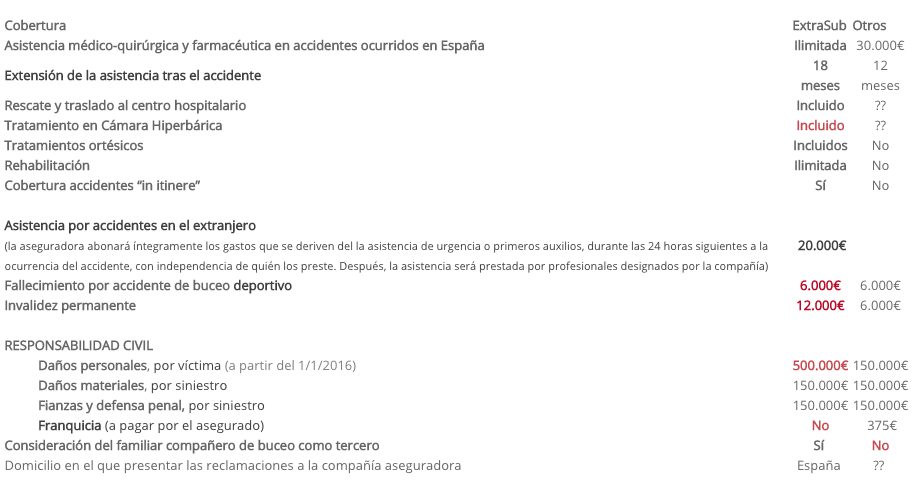coberturas seguro buceo